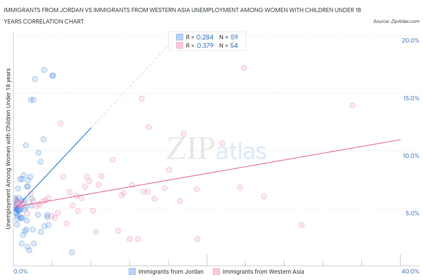 Immigrants from Jordan vs Immigrants from Western Asia Unemployment Among Women with Children Under 18 years