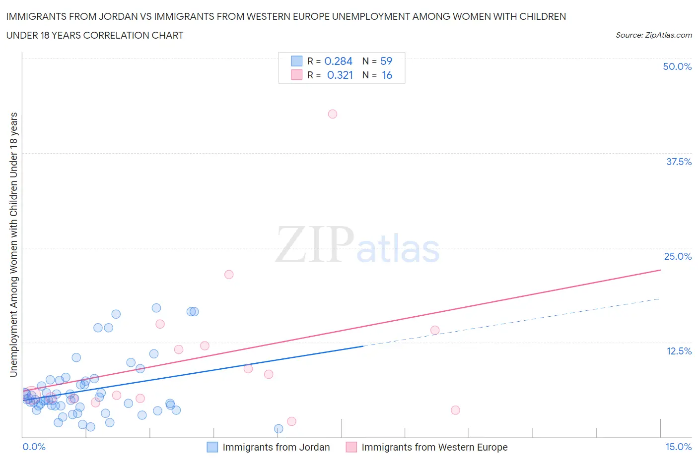 Immigrants from Jordan vs Immigrants from Western Europe Unemployment Among Women with Children Under 18 years
