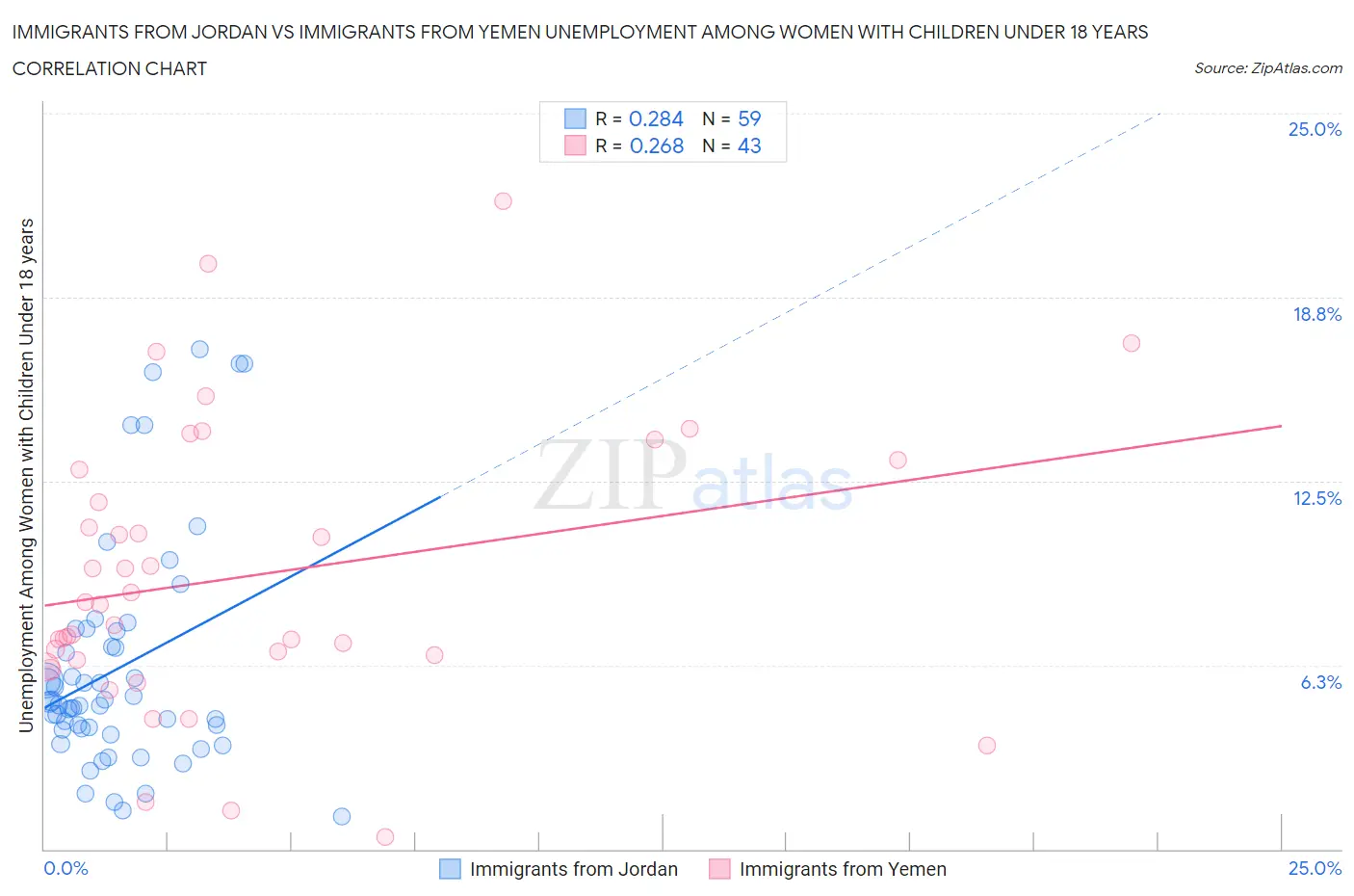 Immigrants from Jordan vs Immigrants from Yemen Unemployment Among Women with Children Under 18 years