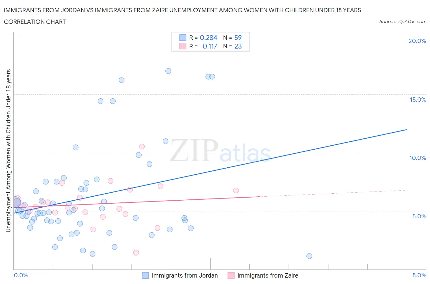Immigrants from Jordan vs Immigrants from Zaire Unemployment Among Women with Children Under 18 years