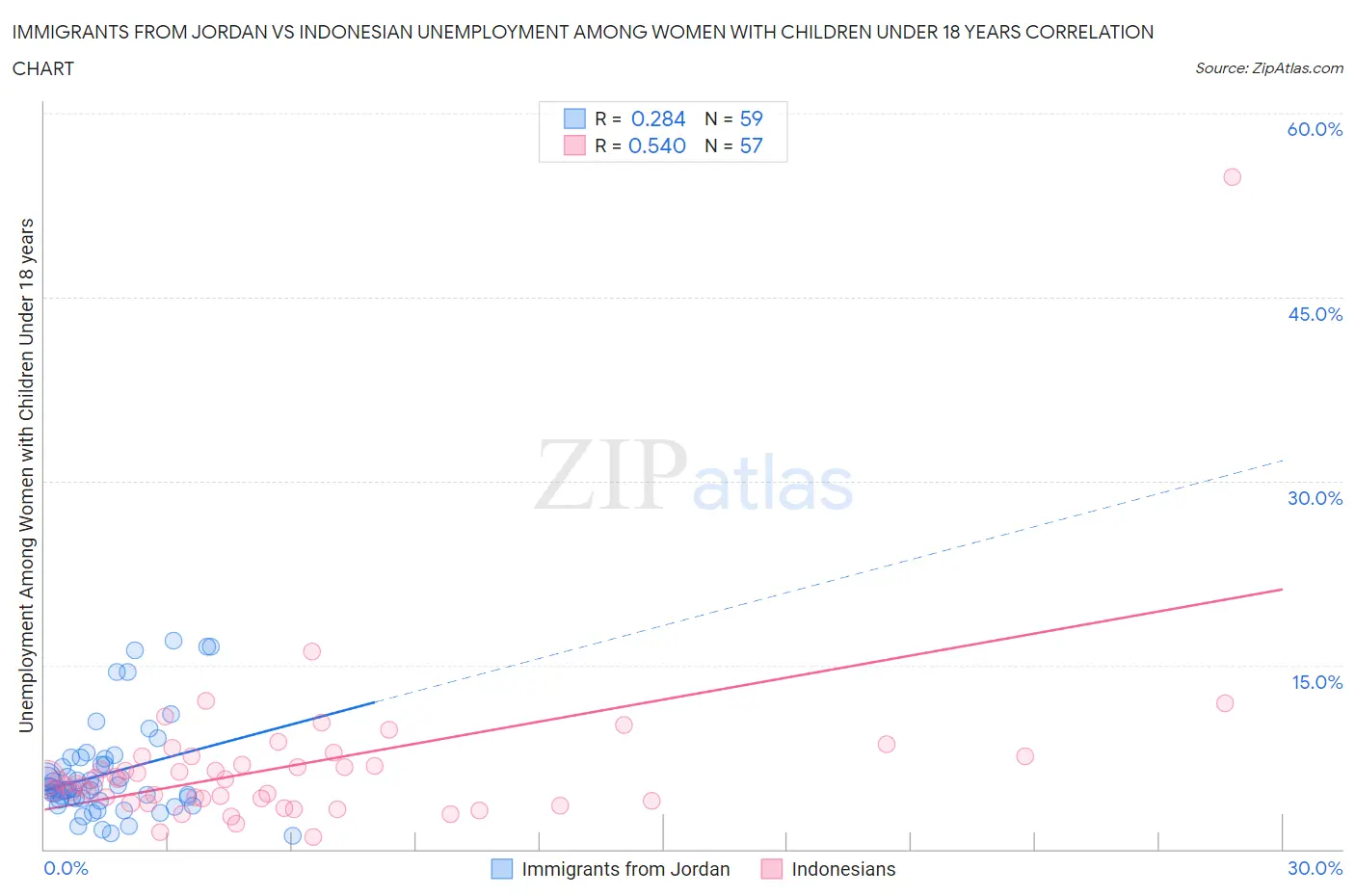 Immigrants from Jordan vs Indonesian Unemployment Among Women with Children Under 18 years
