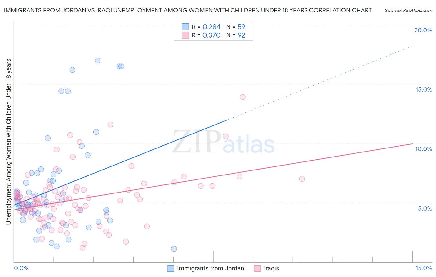 Immigrants from Jordan vs Iraqi Unemployment Among Women with Children Under 18 years