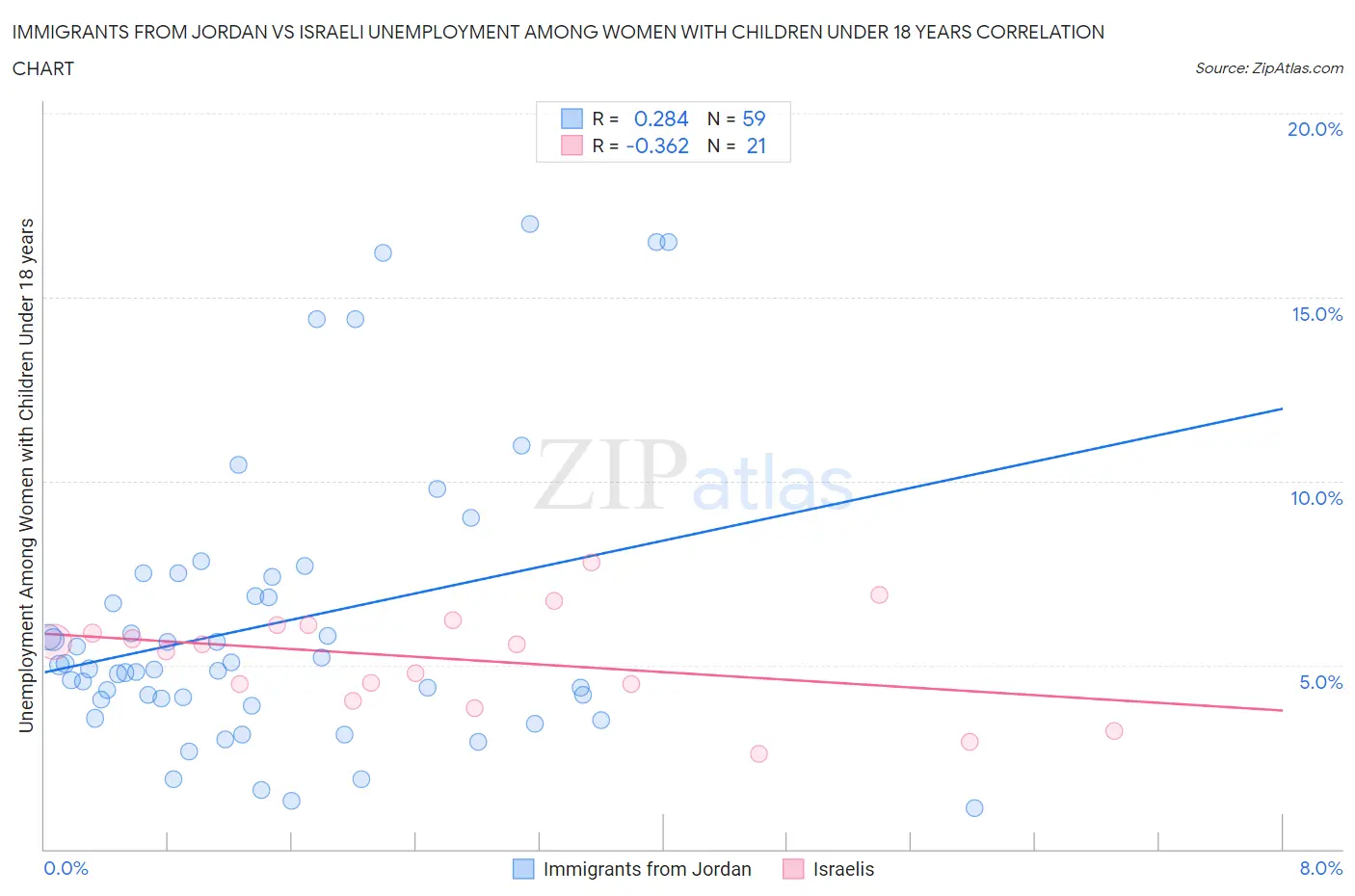 Immigrants from Jordan vs Israeli Unemployment Among Women with Children Under 18 years