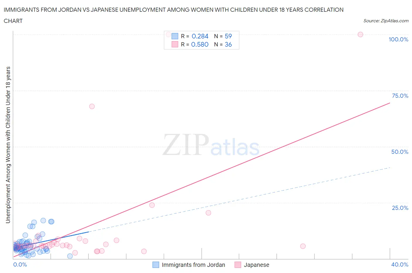 Immigrants from Jordan vs Japanese Unemployment Among Women with Children Under 18 years