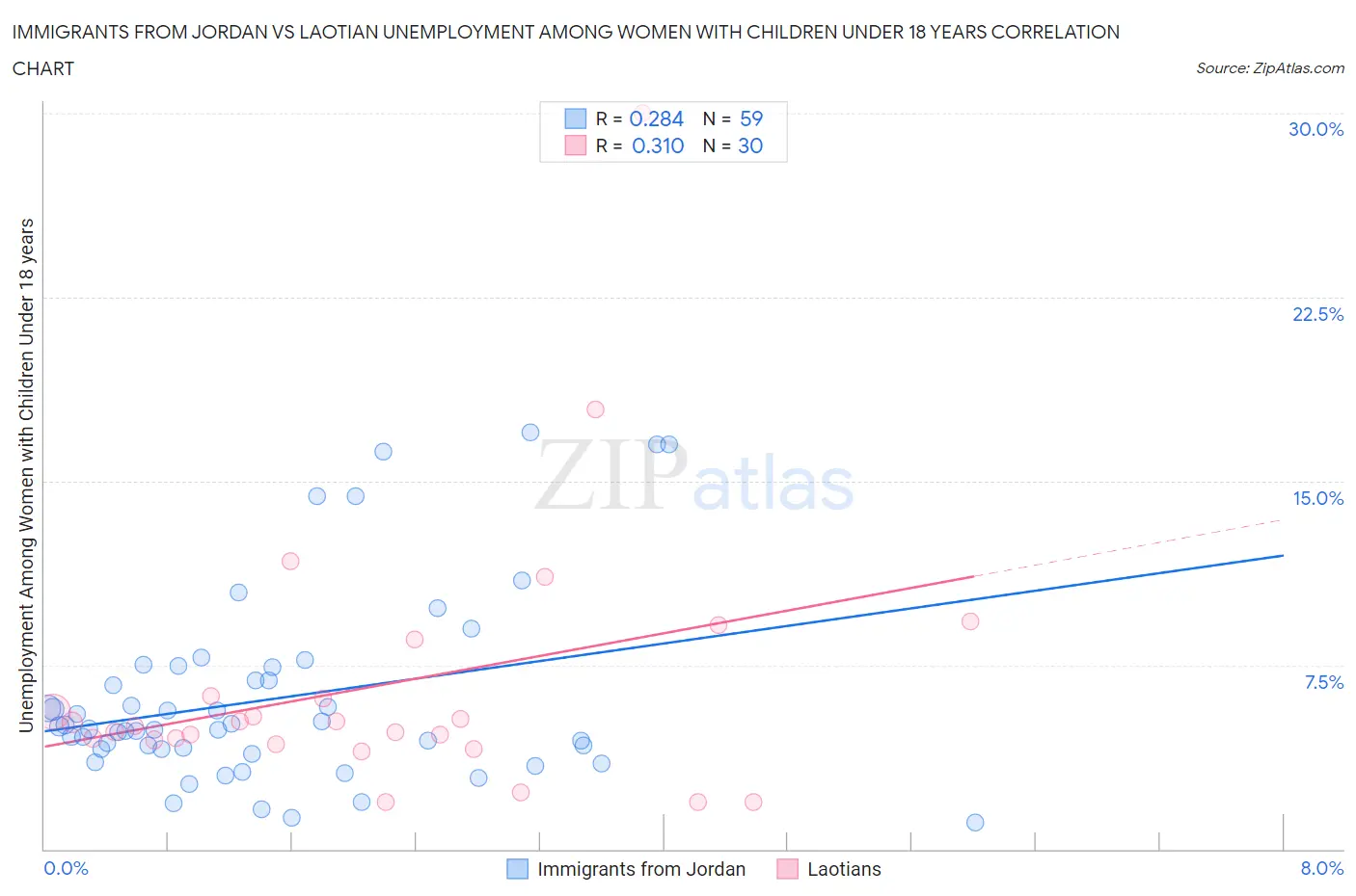Immigrants from Jordan vs Laotian Unemployment Among Women with Children Under 18 years