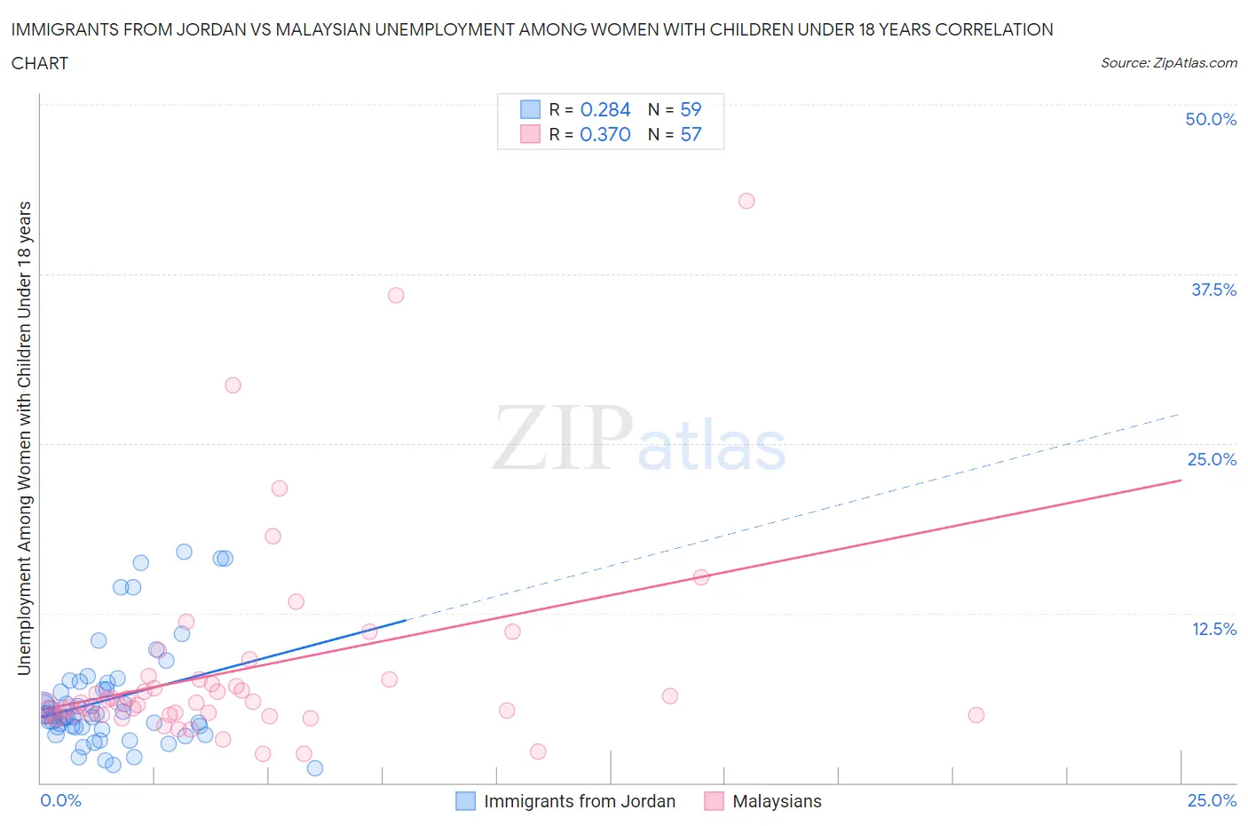 Immigrants from Jordan vs Malaysian Unemployment Among Women with Children Under 18 years
