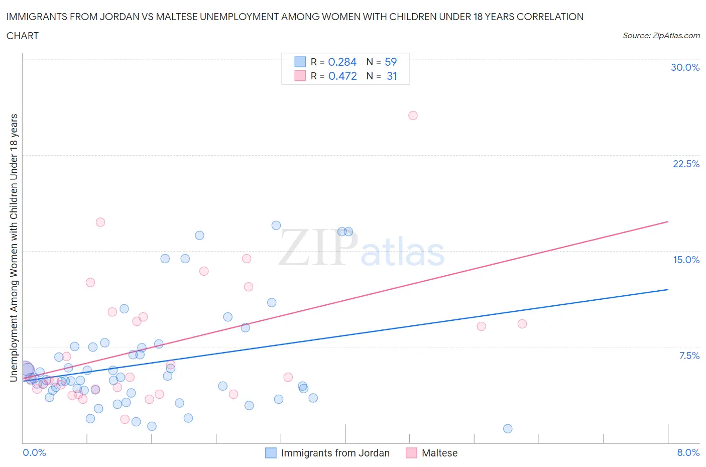 Immigrants from Jordan vs Maltese Unemployment Among Women with Children Under 18 years
