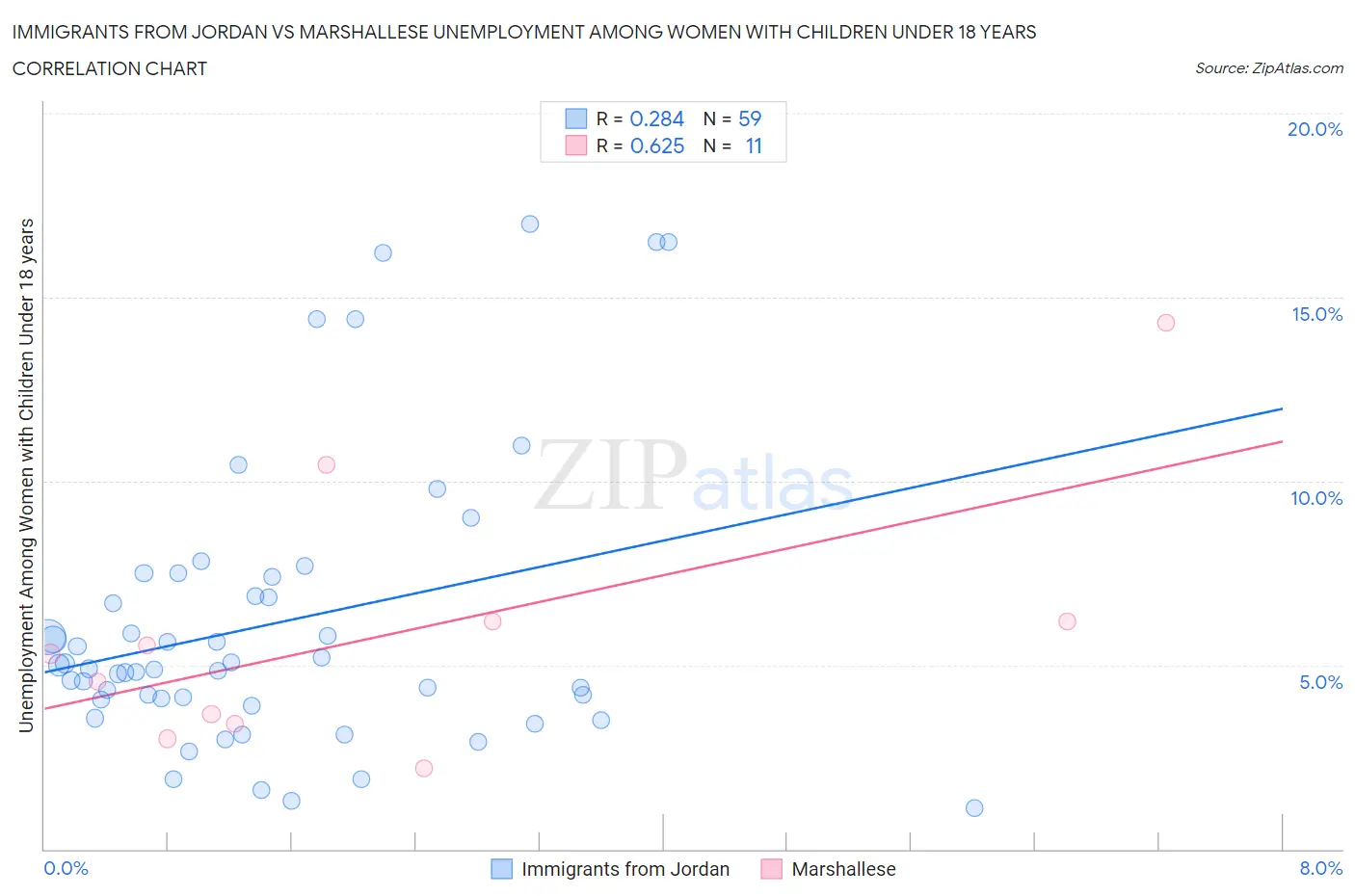Immigrants from Jordan vs Marshallese Unemployment Among Women with Children Under 18 years