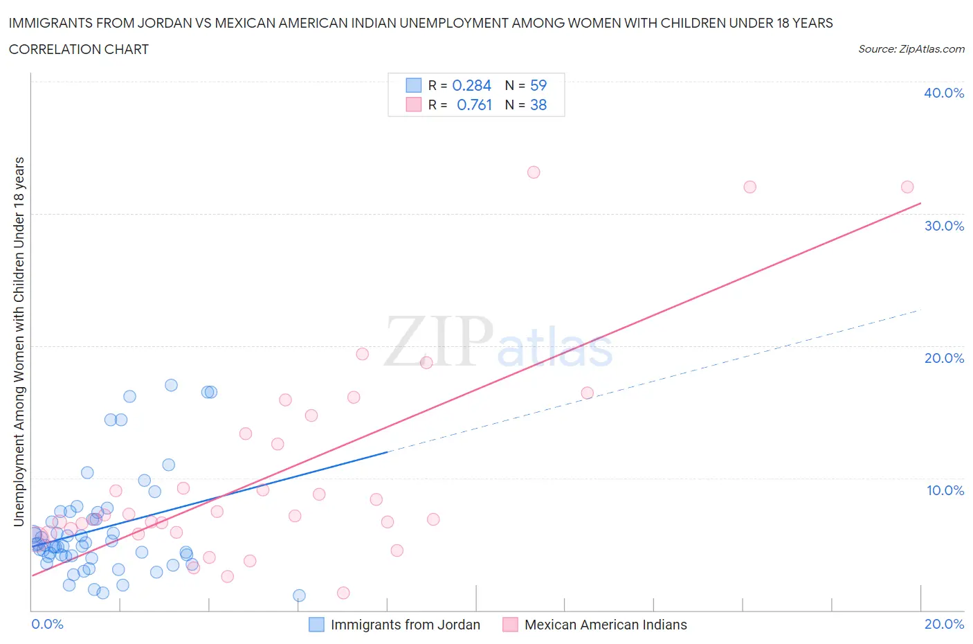 Immigrants from Jordan vs Mexican American Indian Unemployment Among Women with Children Under 18 years