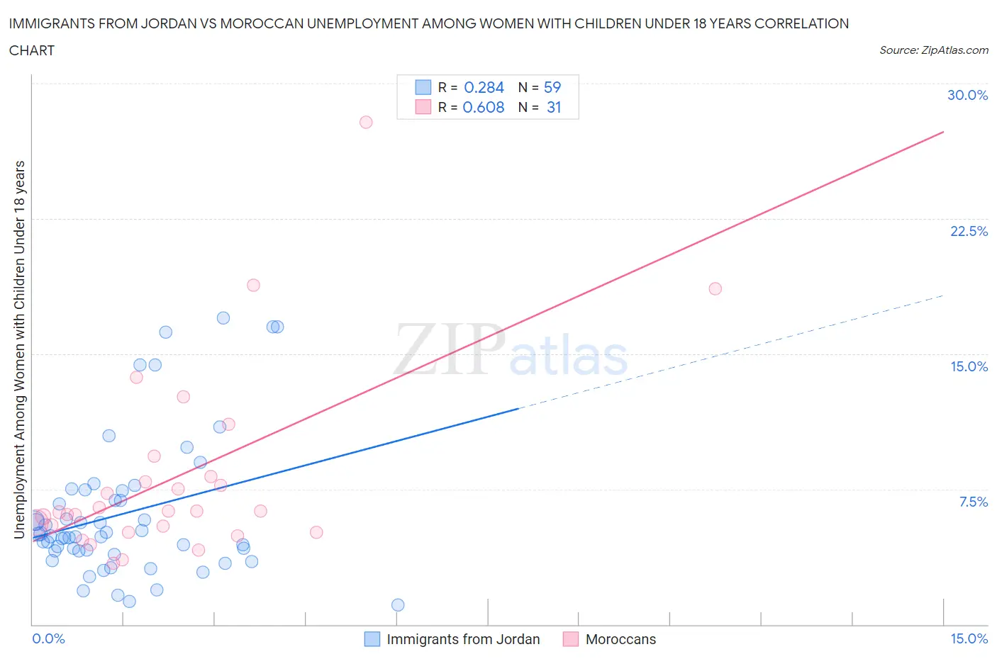 Immigrants from Jordan vs Moroccan Unemployment Among Women with Children Under 18 years