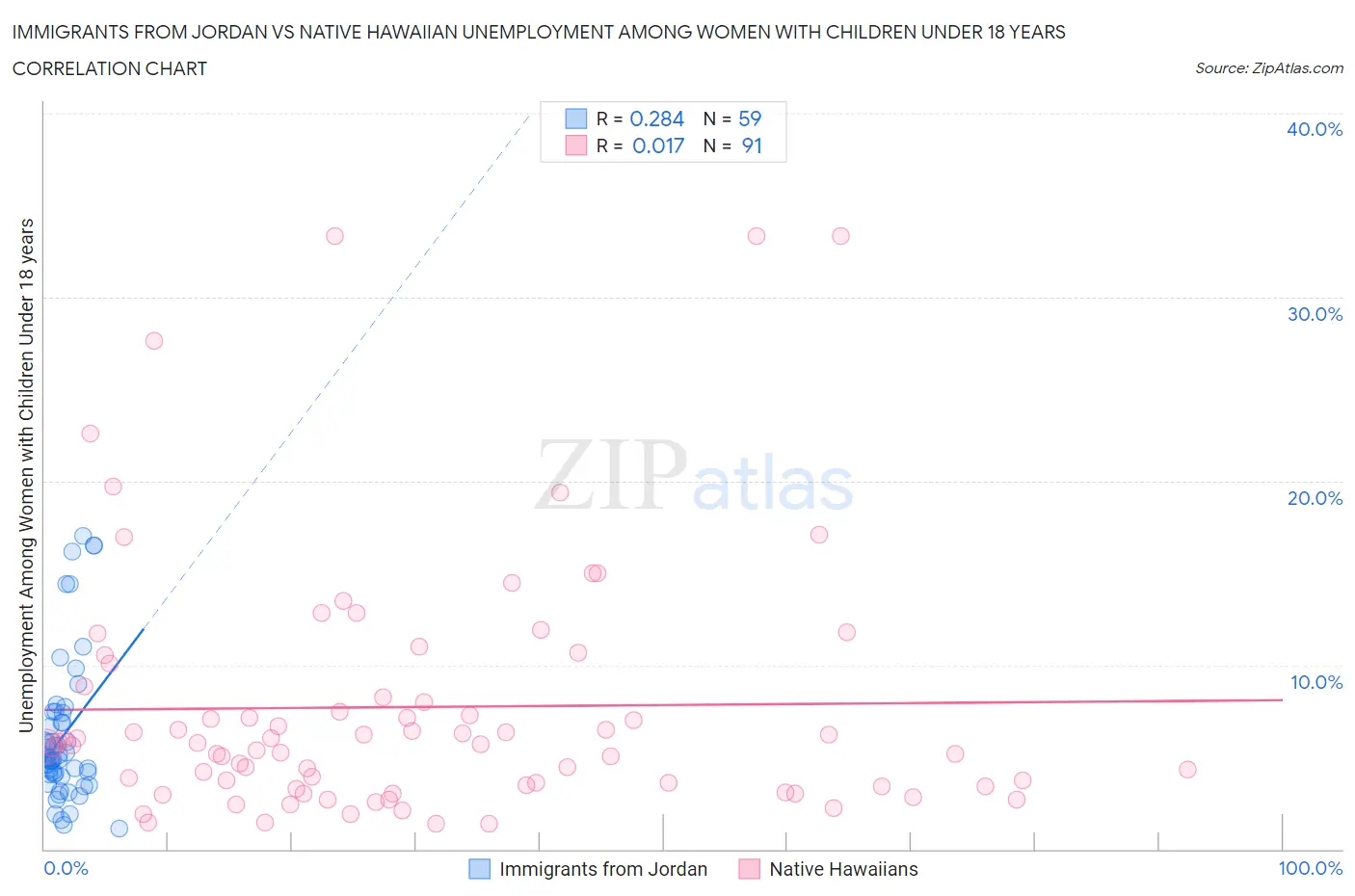 Immigrants from Jordan vs Native Hawaiian Unemployment Among Women with Children Under 18 years