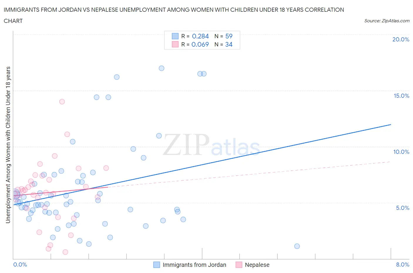 Immigrants from Jordan vs Nepalese Unemployment Among Women with Children Under 18 years