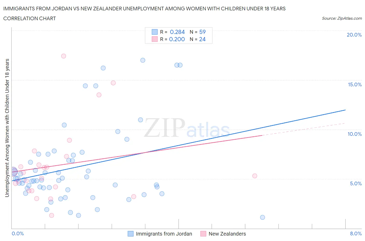 Immigrants from Jordan vs New Zealander Unemployment Among Women with Children Under 18 years