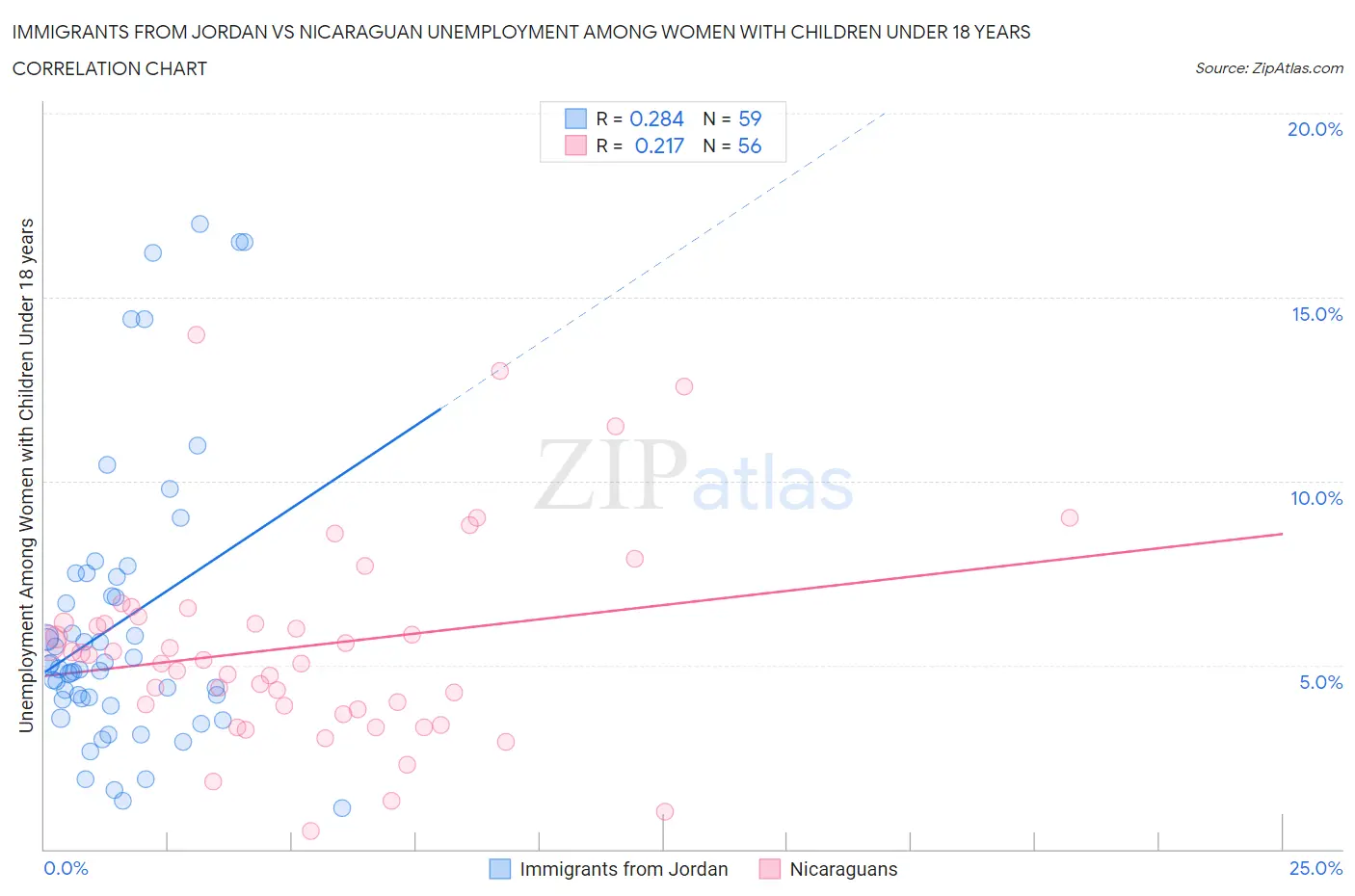 Immigrants from Jordan vs Nicaraguan Unemployment Among Women with Children Under 18 years