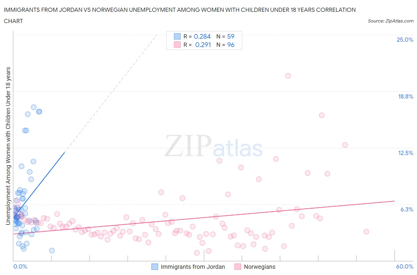 Immigrants from Jordan vs Norwegian Unemployment Among Women with Children Under 18 years