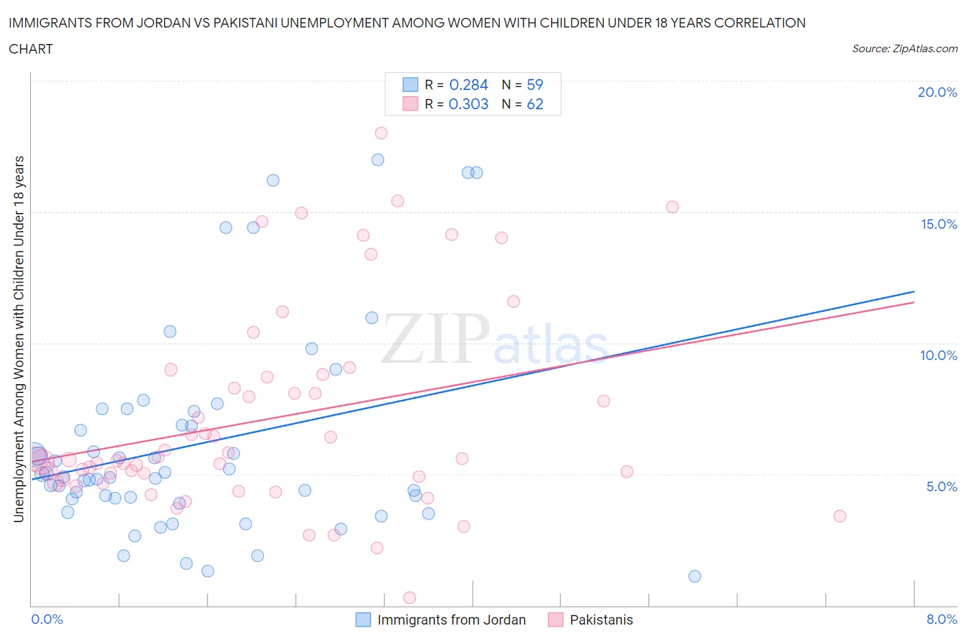 Immigrants from Jordan vs Pakistani Unemployment Among Women with Children Under 18 years