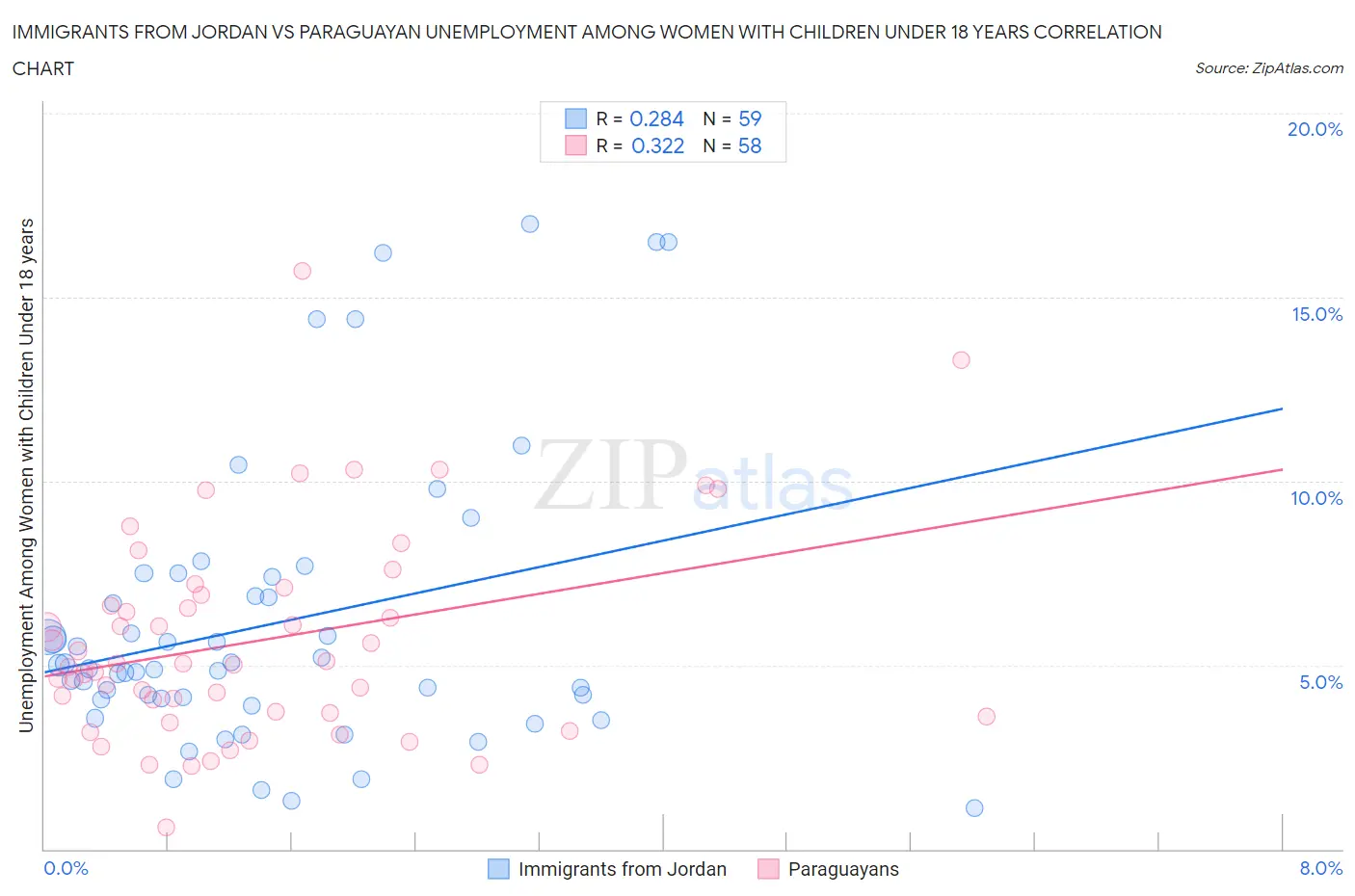 Immigrants from Jordan vs Paraguayan Unemployment Among Women with Children Under 18 years