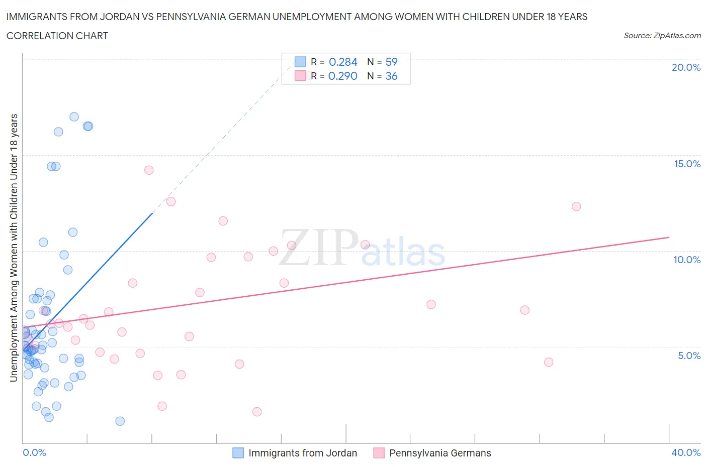 Immigrants from Jordan vs Pennsylvania German Unemployment Among Women with Children Under 18 years