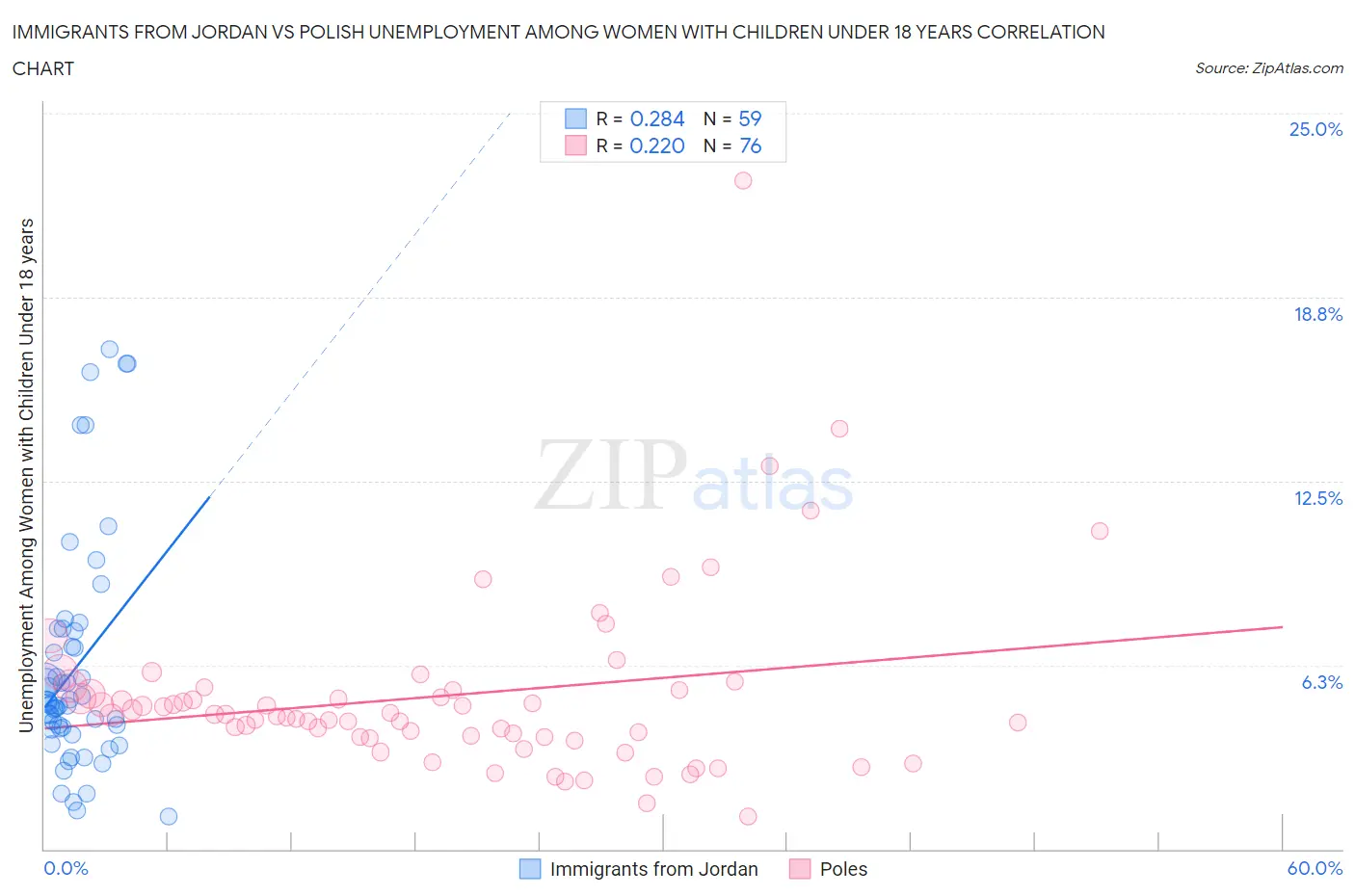 Immigrants from Jordan vs Polish Unemployment Among Women with Children Under 18 years
