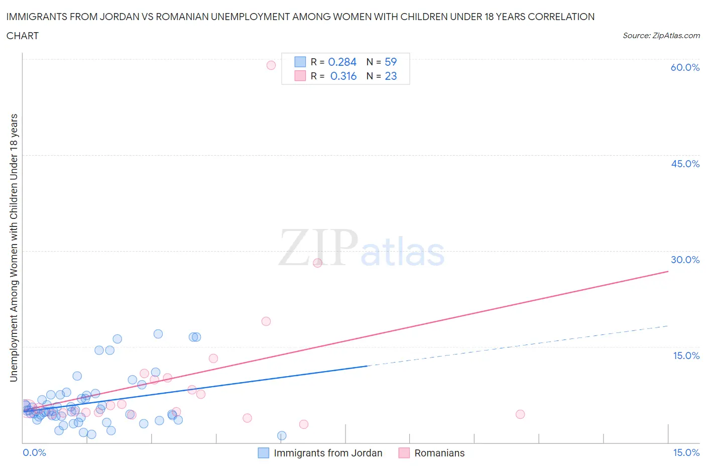 Immigrants from Jordan vs Romanian Unemployment Among Women with Children Under 18 years
