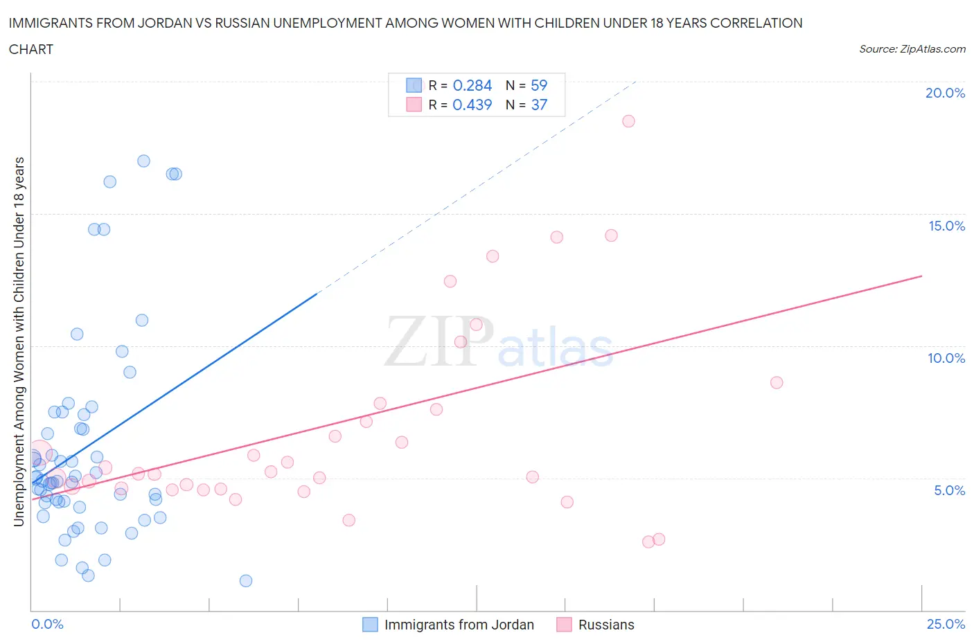 Immigrants from Jordan vs Russian Unemployment Among Women with Children Under 18 years