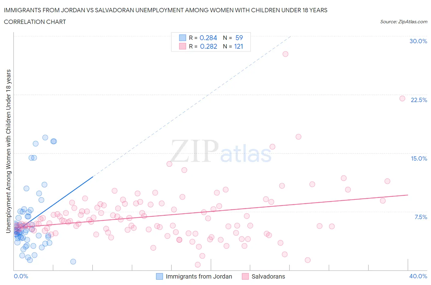 Immigrants from Jordan vs Salvadoran Unemployment Among Women with Children Under 18 years