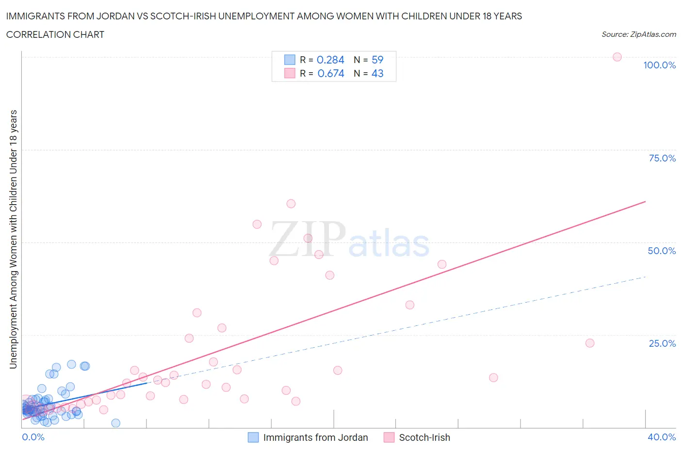 Immigrants from Jordan vs Scotch-Irish Unemployment Among Women with Children Under 18 years