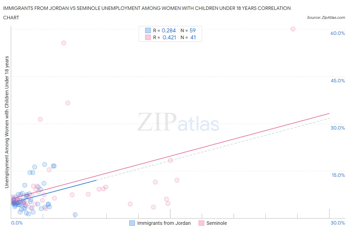 Immigrants from Jordan vs Seminole Unemployment Among Women with Children Under 18 years