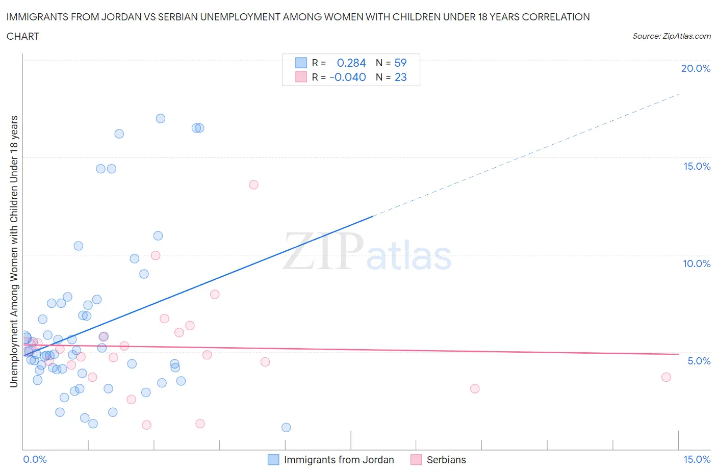 Immigrants from Jordan vs Serbian Unemployment Among Women with Children Under 18 years