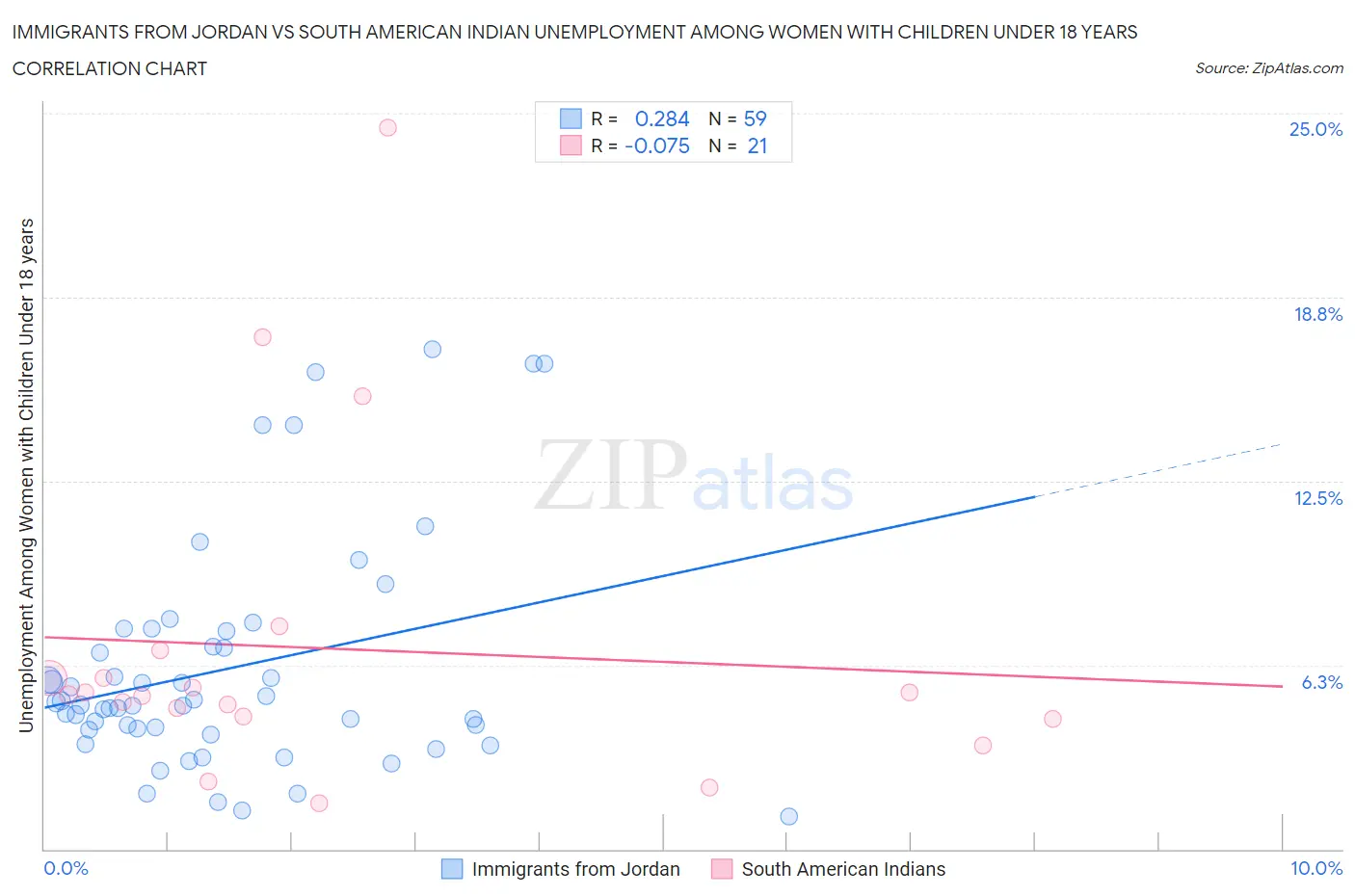 Immigrants from Jordan vs South American Indian Unemployment Among Women with Children Under 18 years