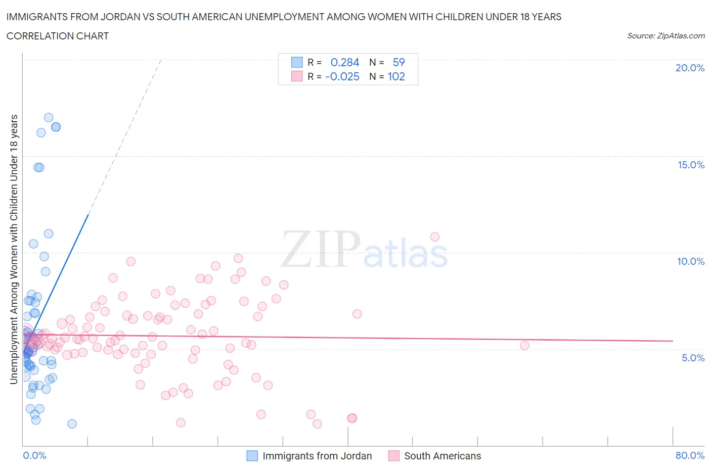 Immigrants from Jordan vs South American Unemployment Among Women with Children Under 18 years