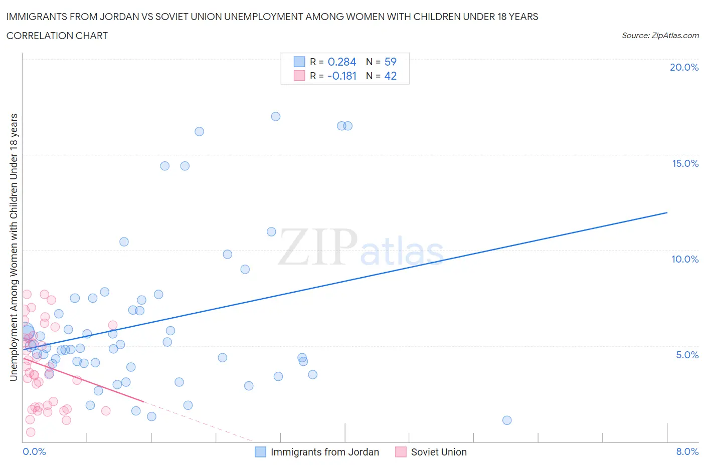 Immigrants from Jordan vs Soviet Union Unemployment Among Women with Children Under 18 years