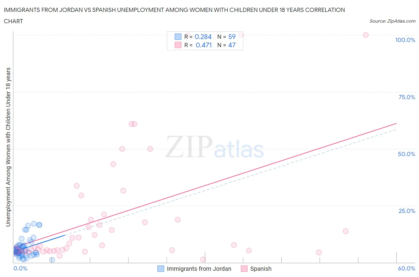 Immigrants from Jordan vs Spanish Unemployment Among Women with Children Under 18 years