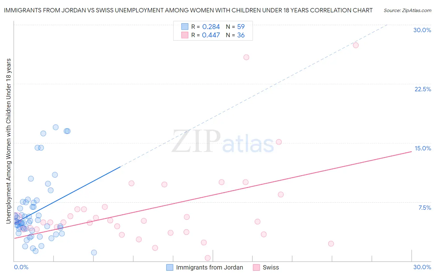 Immigrants from Jordan vs Swiss Unemployment Among Women with Children Under 18 years