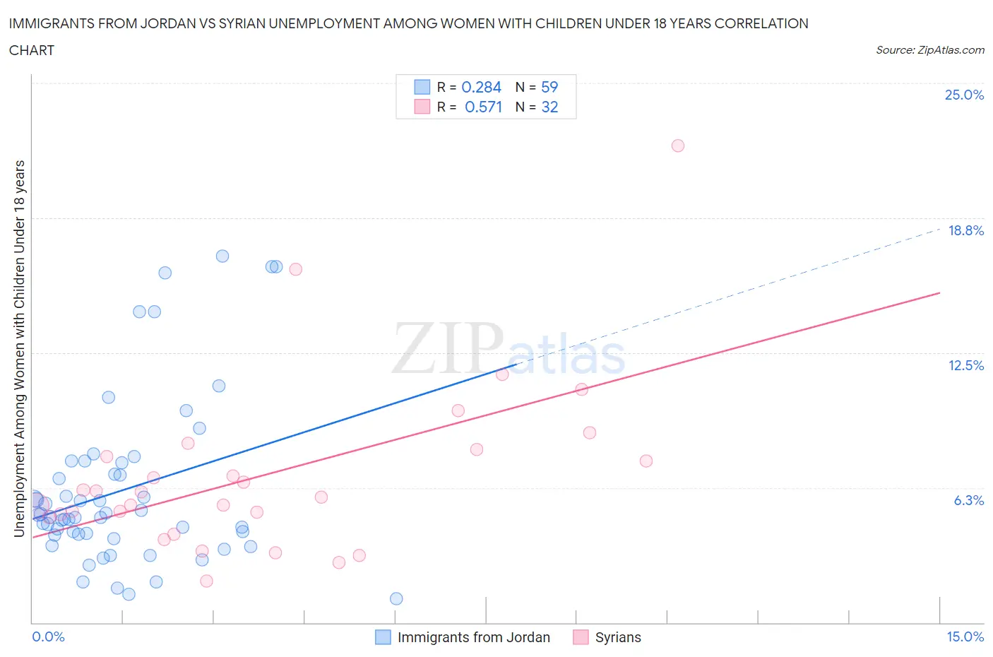 Immigrants from Jordan vs Syrian Unemployment Among Women with Children Under 18 years
