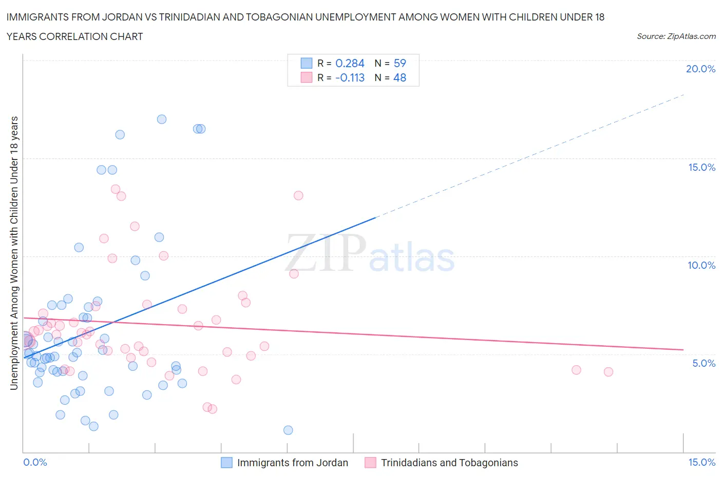 Immigrants from Jordan vs Trinidadian and Tobagonian Unemployment Among Women with Children Under 18 years