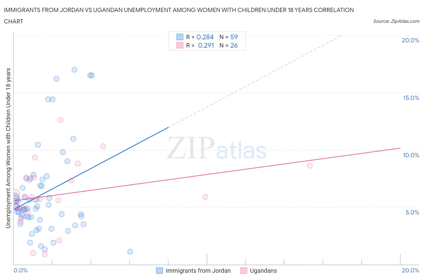 Immigrants from Jordan vs Ugandan Unemployment Among Women with Children Under 18 years