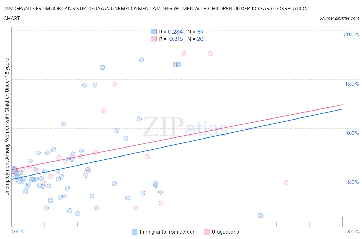 Immigrants from Jordan vs Uruguayan Unemployment Among Women with Children Under 18 years