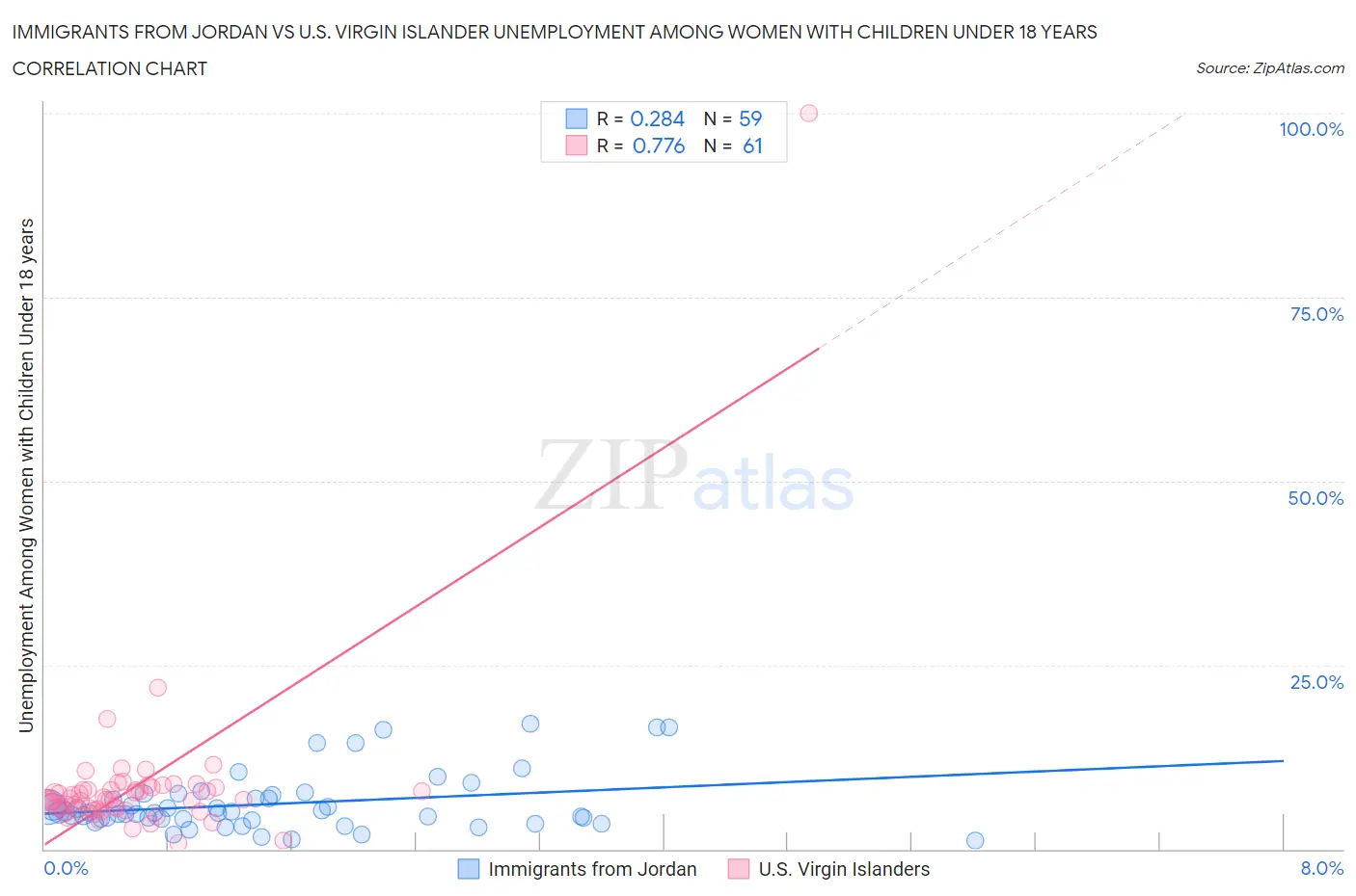 Immigrants from Jordan vs U.S. Virgin Islander Unemployment Among Women with Children Under 18 years