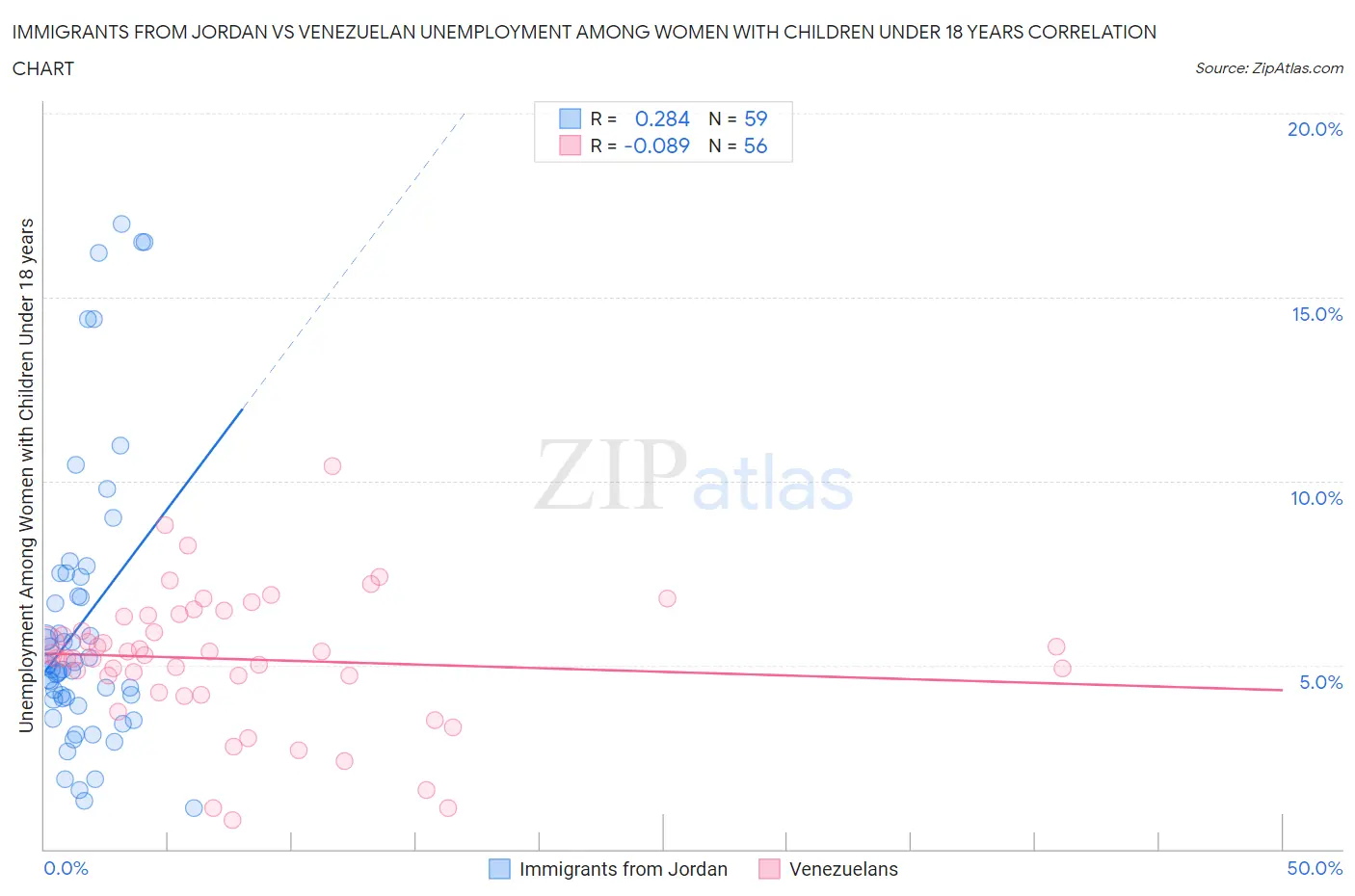 Immigrants from Jordan vs Venezuelan Unemployment Among Women with Children Under 18 years