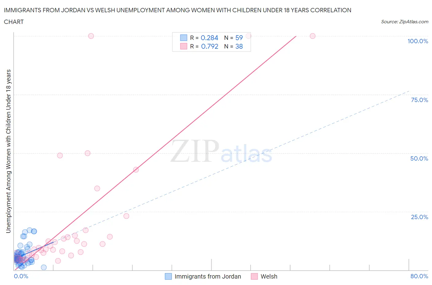 Immigrants from Jordan vs Welsh Unemployment Among Women with Children Under 18 years