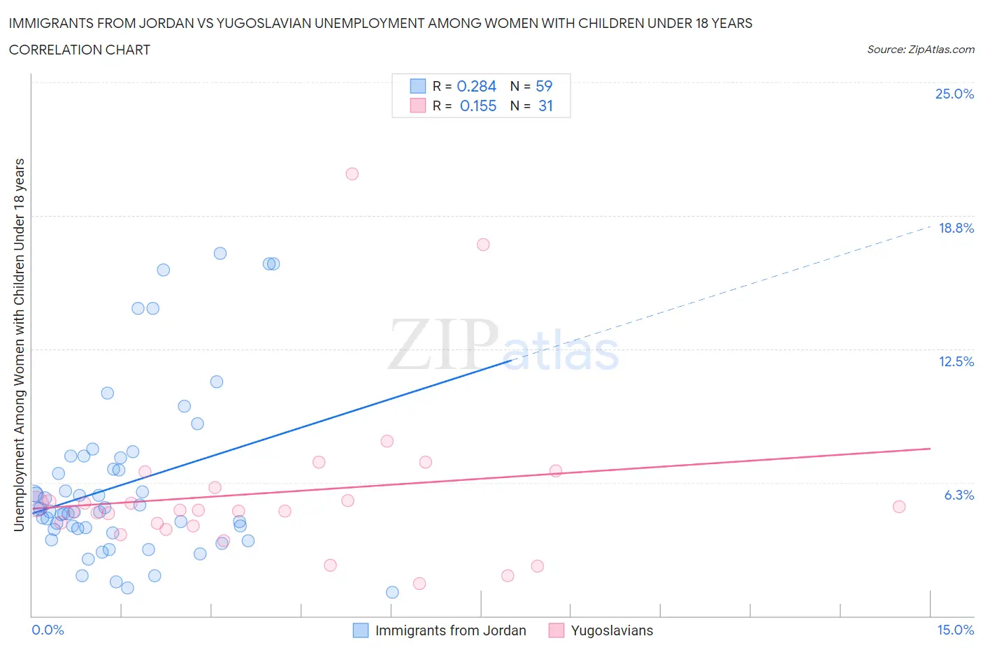 Immigrants from Jordan vs Yugoslavian Unemployment Among Women with Children Under 18 years