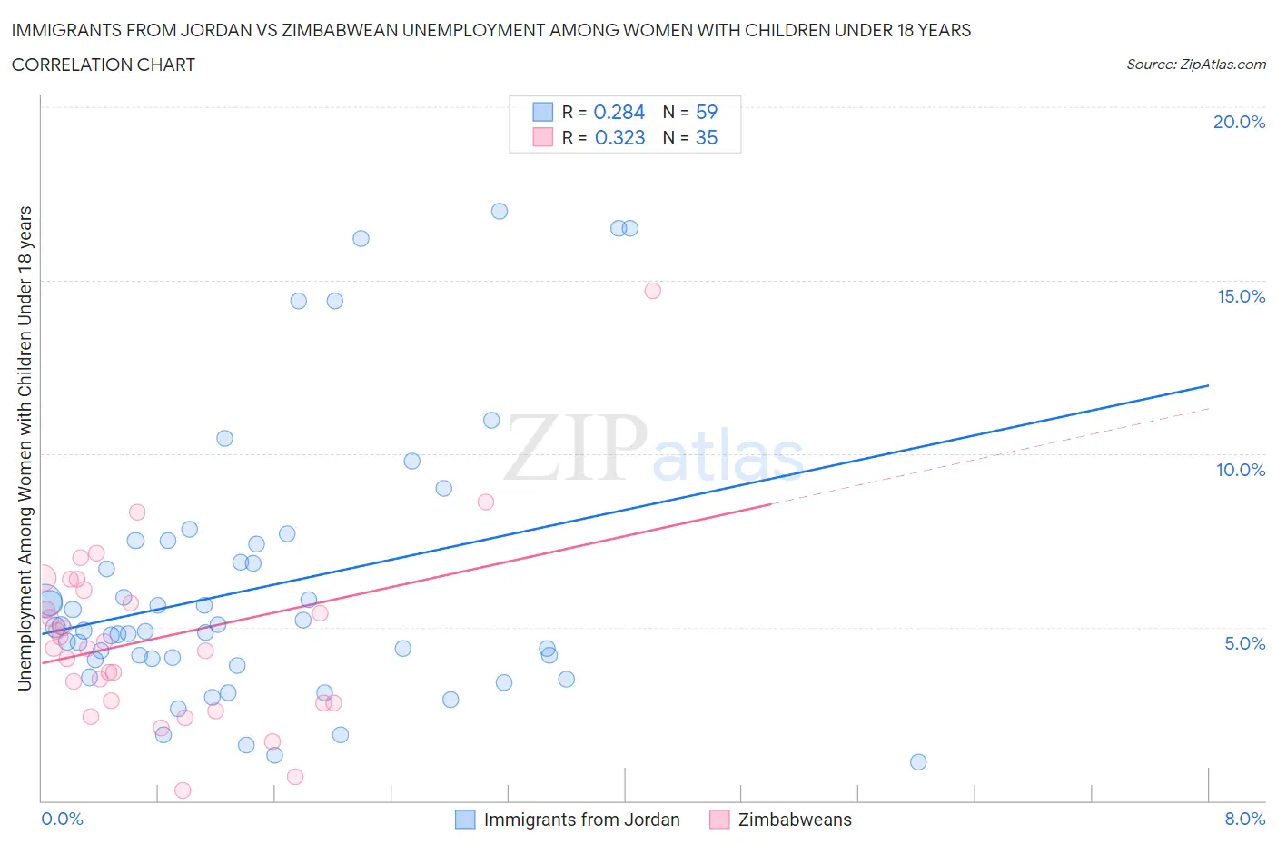 Immigrants from Jordan vs Zimbabwean Unemployment Among Women with Children Under 18 years