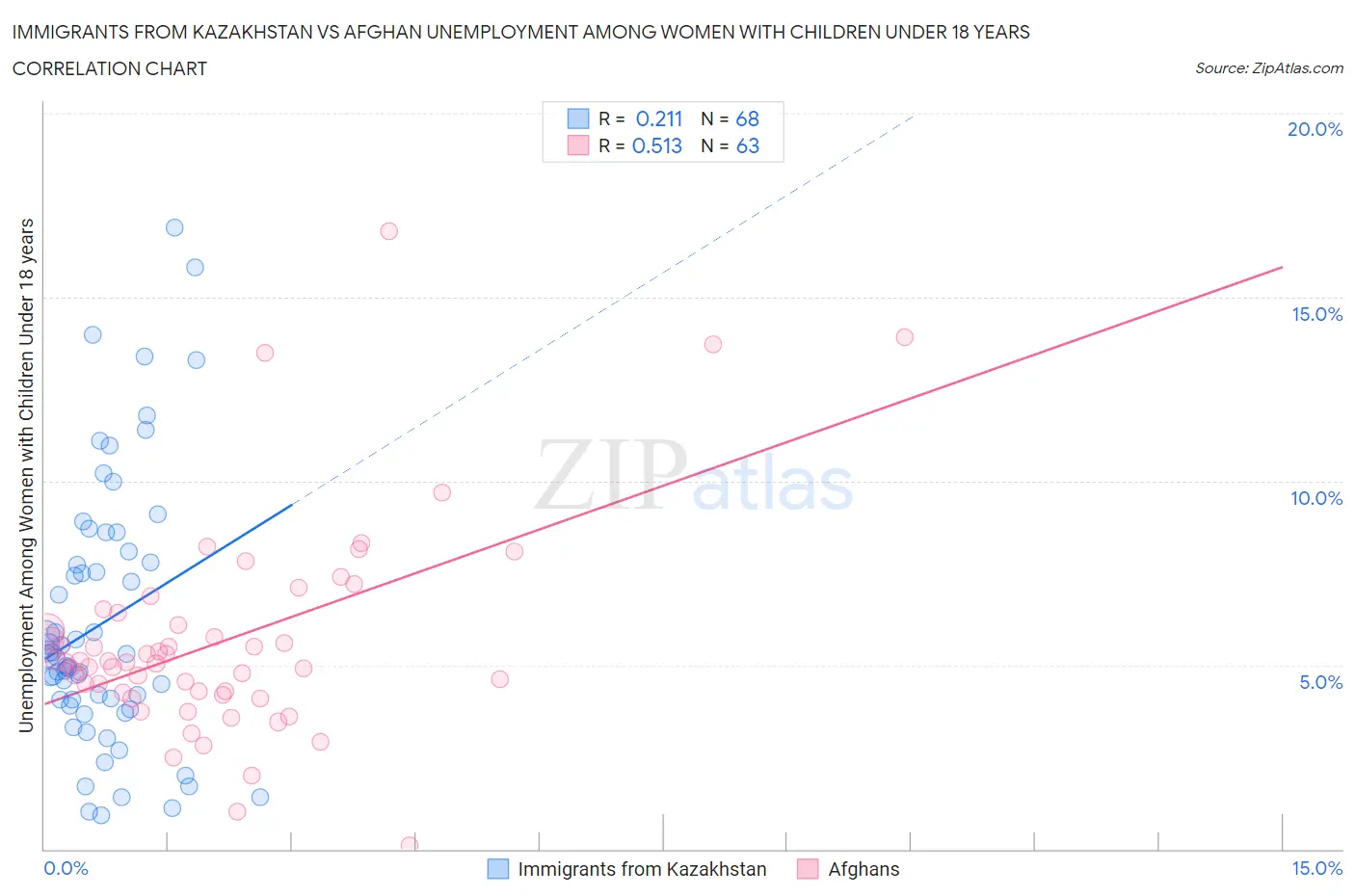 Immigrants from Kazakhstan vs Afghan Unemployment Among Women with Children Under 18 years