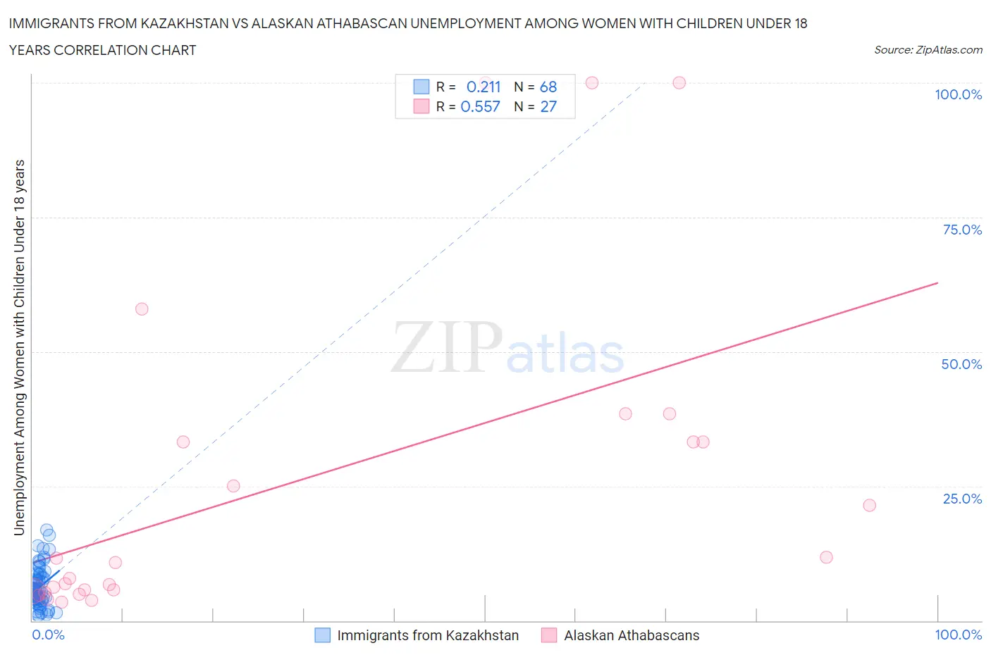 Immigrants from Kazakhstan vs Alaskan Athabascan Unemployment Among Women with Children Under 18 years