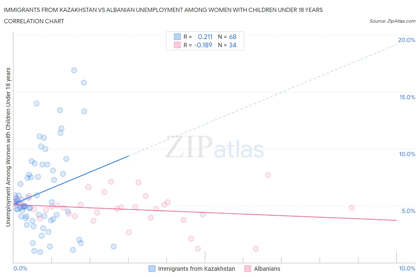 Immigrants from Kazakhstan vs Albanian Unemployment Among Women with Children Under 18 years