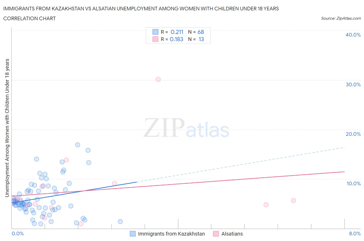 Immigrants from Kazakhstan vs Alsatian Unemployment Among Women with Children Under 18 years