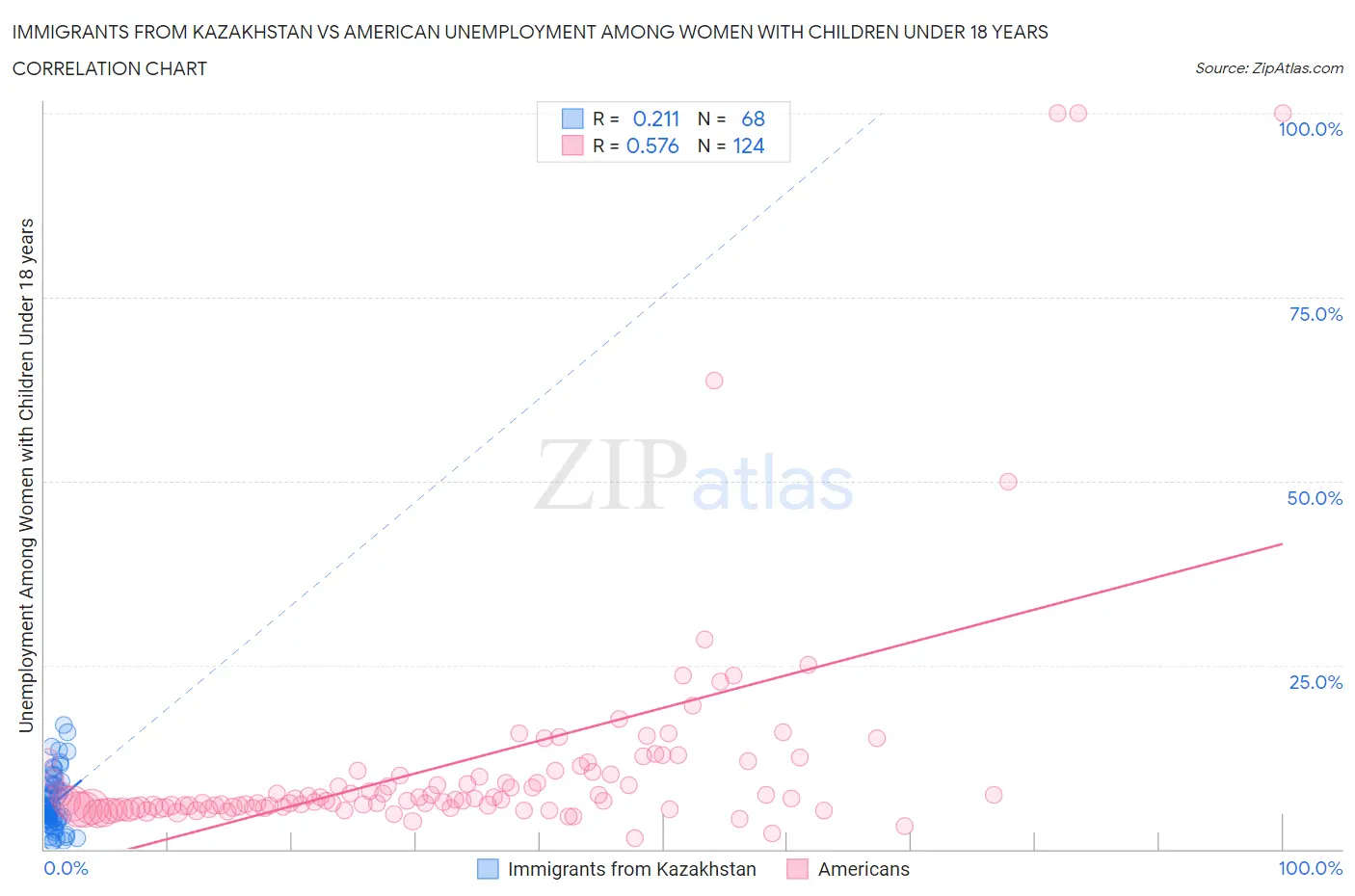 Immigrants from Kazakhstan vs American Unemployment Among Women with Children Under 18 years