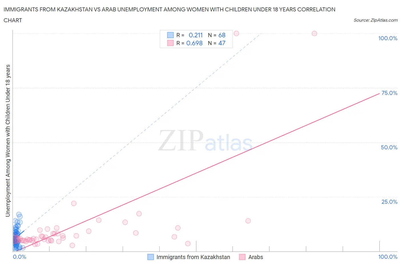 Immigrants from Kazakhstan vs Arab Unemployment Among Women with Children Under 18 years