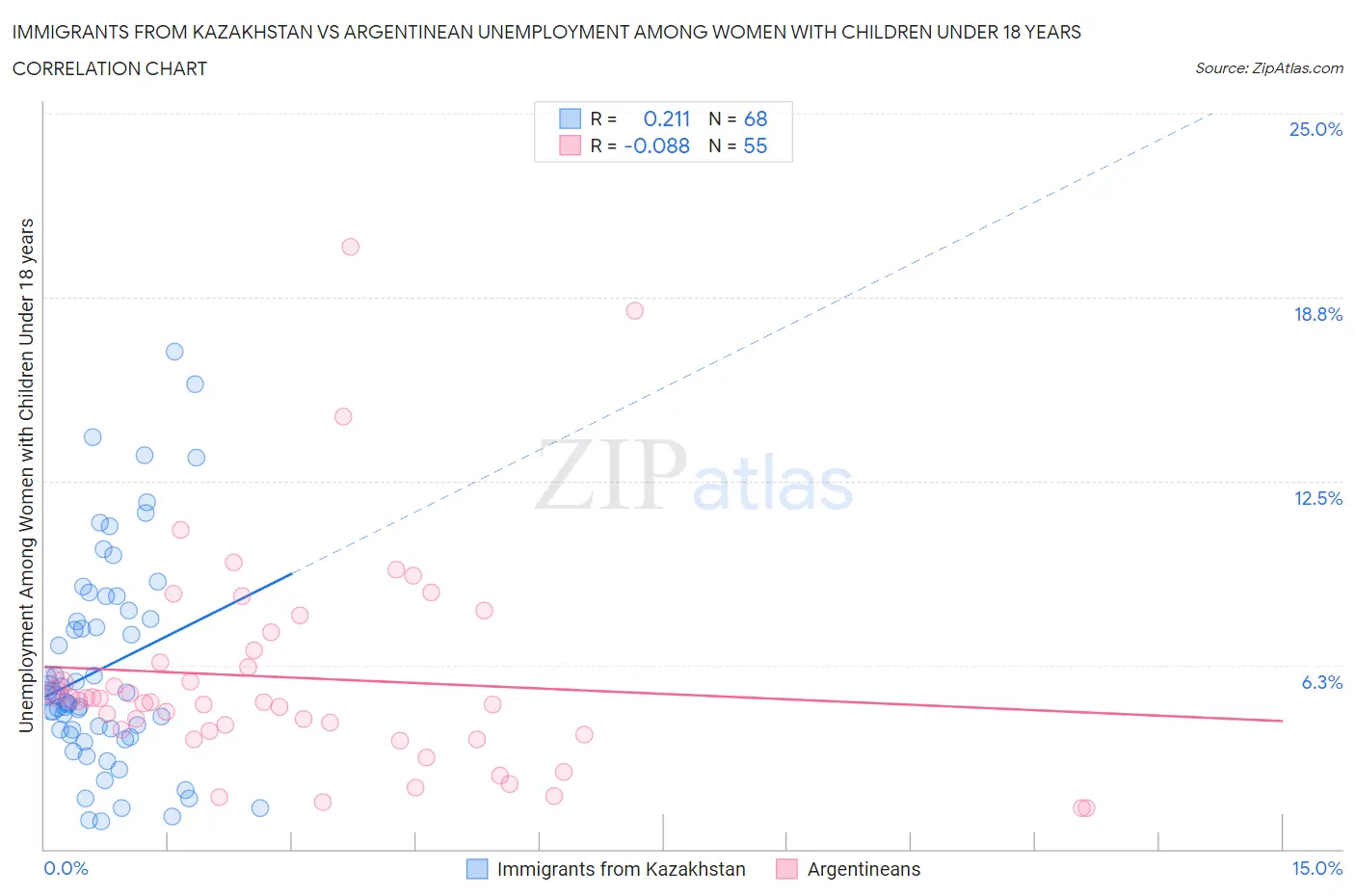 Immigrants from Kazakhstan vs Argentinean Unemployment Among Women with Children Under 18 years